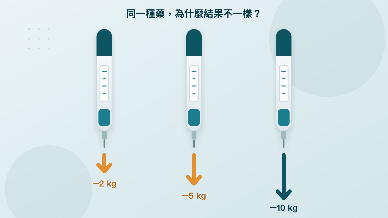 插畫：三支一模一樣的減重注射筆，下方箭頭長短不同，分別標示減重 2、5、10 公斤
